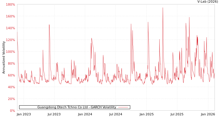 graph of Guangdong Dtech Tchno Co Ltd GARCH