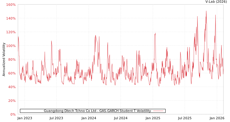 graph of Guangdong Dtech Tchno Co Ltd GAS-GARCH-T