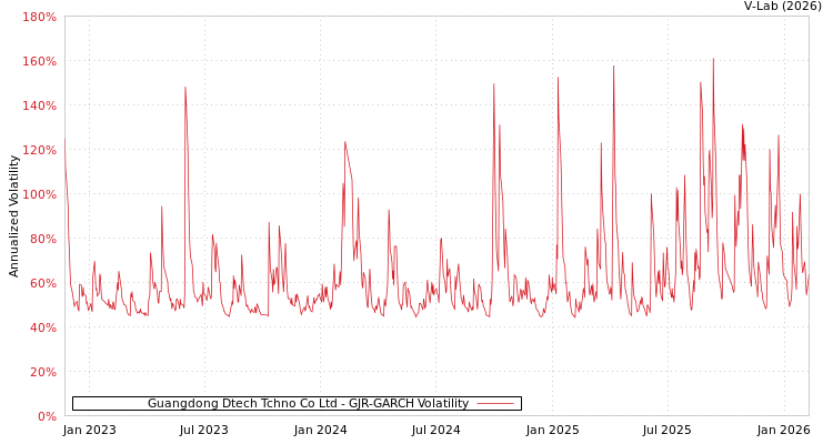 graph of Guangdong Dtech Tchno Co Ltd GJR-GARCH