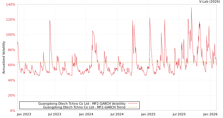 graph of Guangdong Dtech Tchno Co Ltd MF2-GARCH