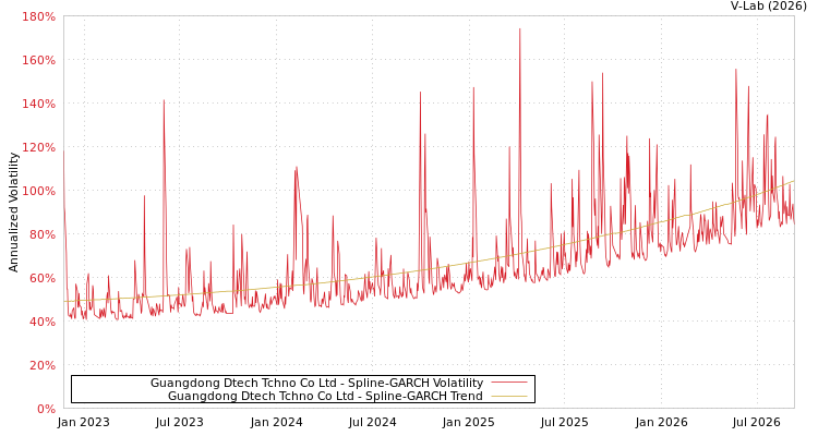 graph of 鼎泰高科 SGARCH