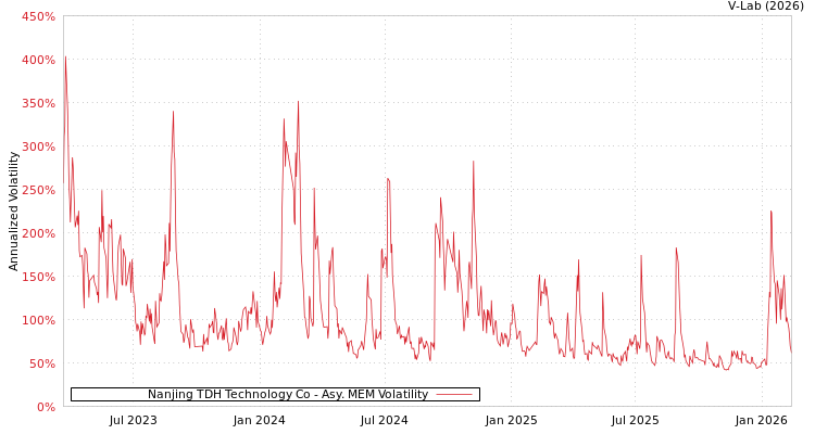 graph of Nanjing TDH Technology Co AMEM