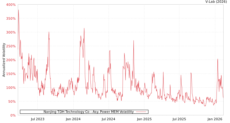 graph of Nanjing TDH Technology Co APMEM