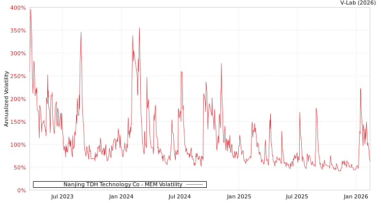 graph of Nanjing TDH Technology Co MEM