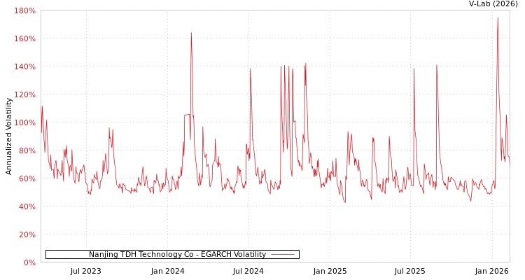 graph of Nanjing TDH Technology Co EGARCH
