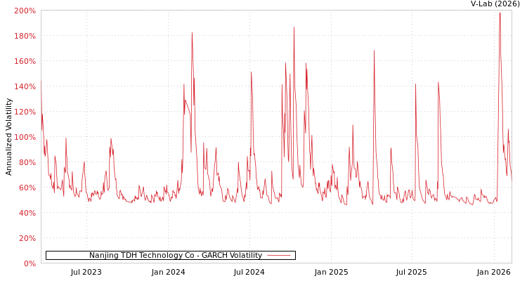 graph of Nanjing TDH Technology Co GARCH