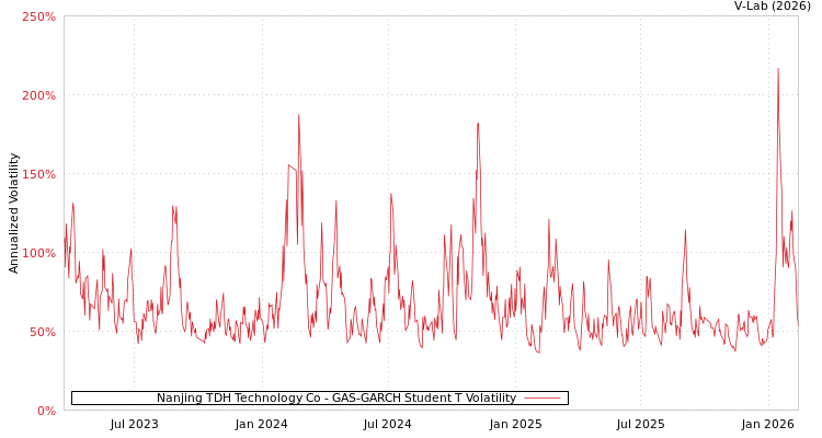 graph of Nanjing TDH Technology Co GAS-GARCH-T