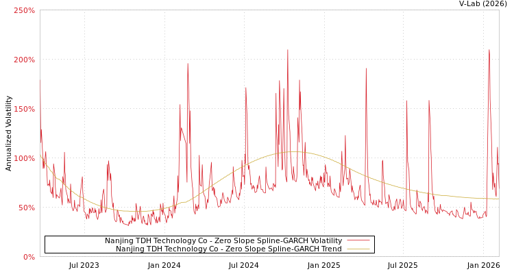 graph of Nanjing TDH Technology Co S0GARCH