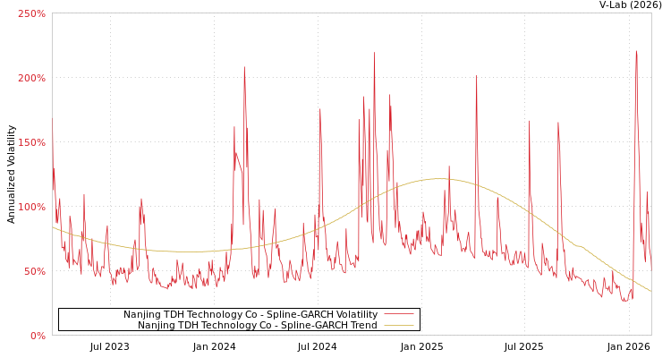 graph of Nanjing TDH Technology Co SGARCH