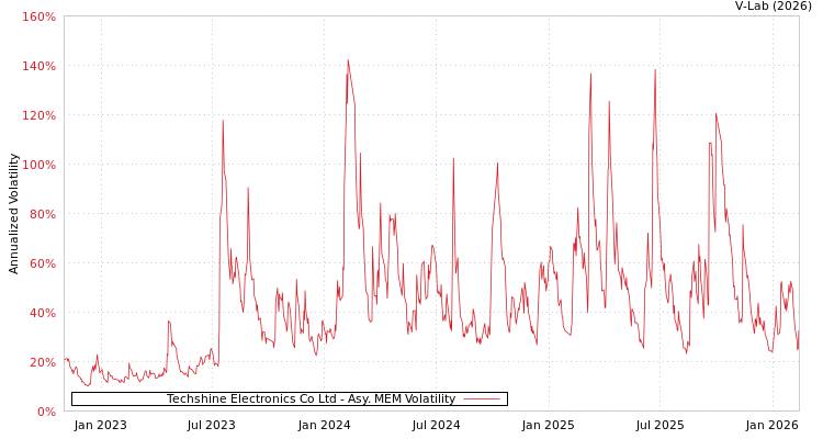 graph of Techshine Electronics Co Ltd AMEM