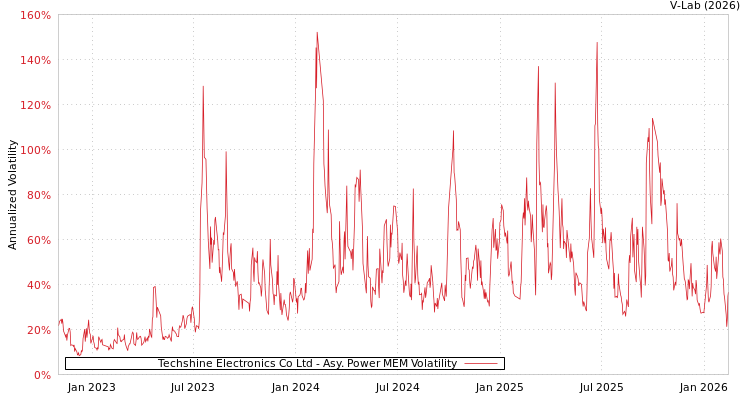 graph of Techshine Electronics Co Ltd APMEM