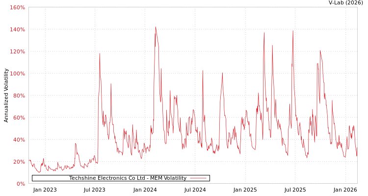 graph of Techshine Electronics Co Ltd MEM
