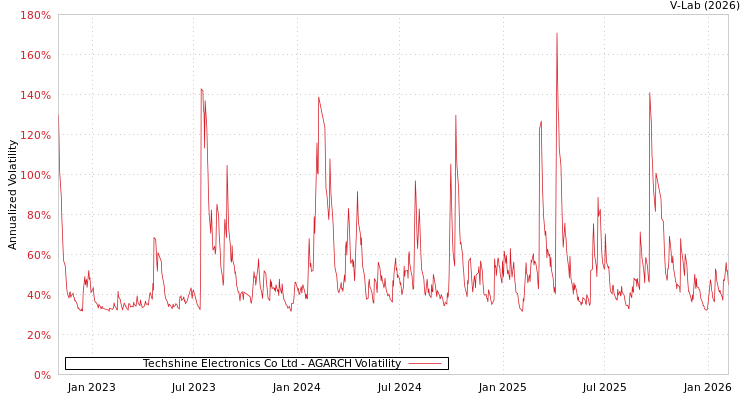 graph of Techshine Electronics Co Ltd AGARCH