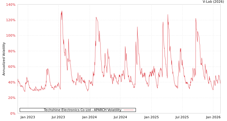 graph of Techshine Electronics Co Ltd APARCH