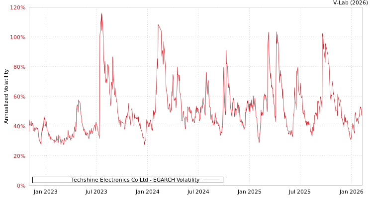 graph of Techshine Electronics Co Ltd EGARCH