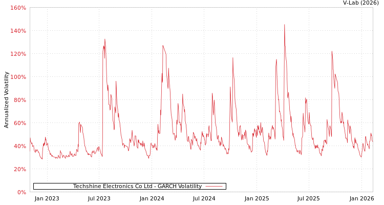 graph of Techshine Electronics Co Ltd GARCH