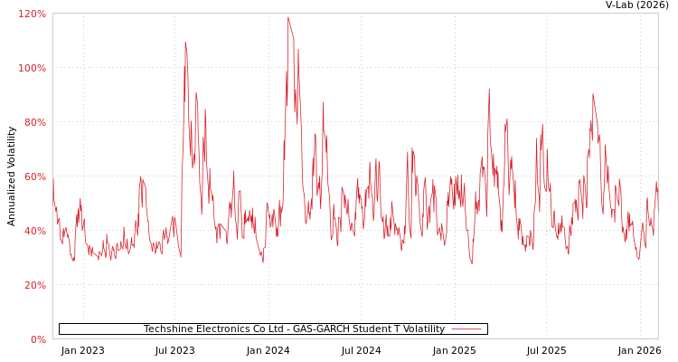 graph of Techshine Electronics Co Ltd GAS-GARCH-T