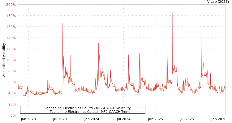 graph of Techshine Electronics Co Ltd MF2-GARCH