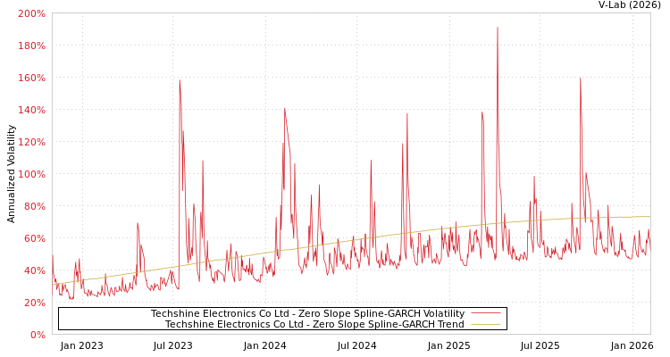 graph of Techshine Electronics Co Ltd S0GARCH