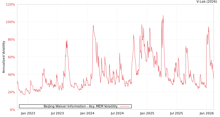 graph of Beijing Waluer Information AMEM