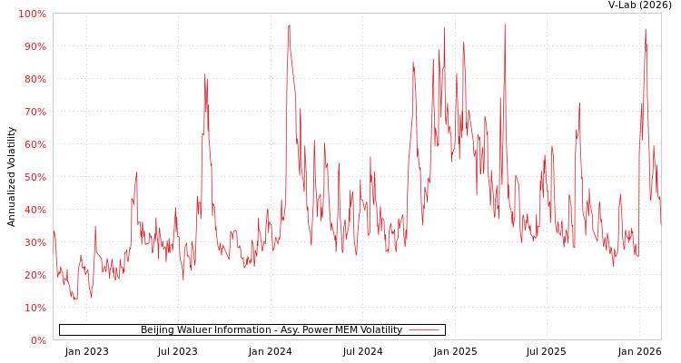 graph of Beijing Waluer Information APMEM