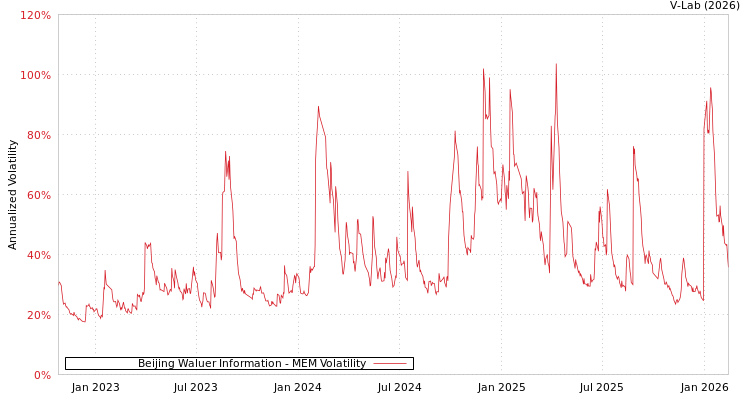graph of Beijing Waluer Information MEM