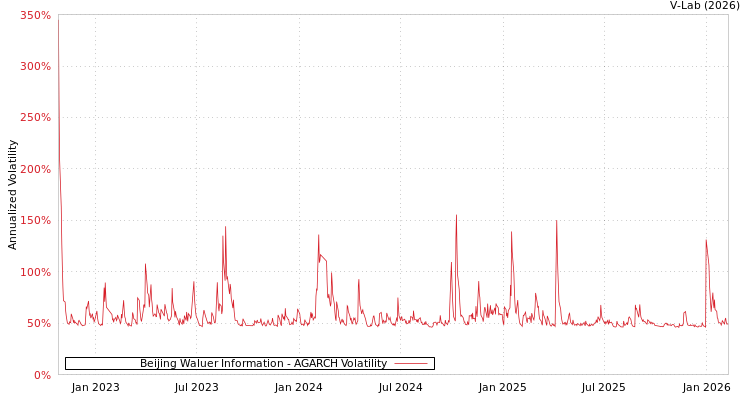 graph of Beijing Waluer Information AGARCH