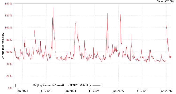 graph of Beijing Waluer Information APARCH