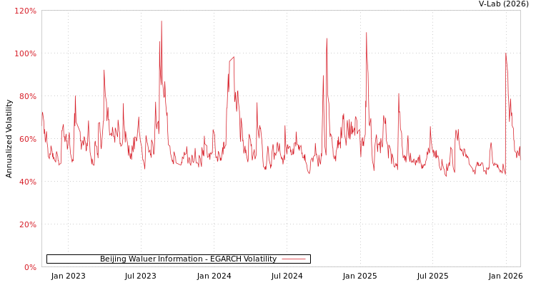 graph of Beijing Waluer Information EGARCH