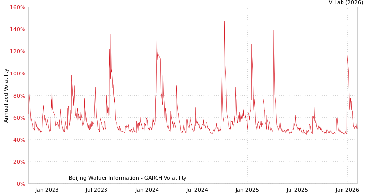 graph of Beijing Waluer Information GARCH