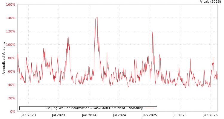 graph of Beijing Waluer Information GAS-GARCH-T