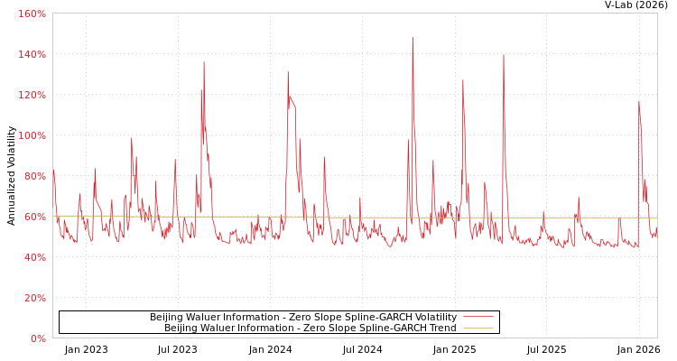 graph of Beijing Waluer Information S0GARCH