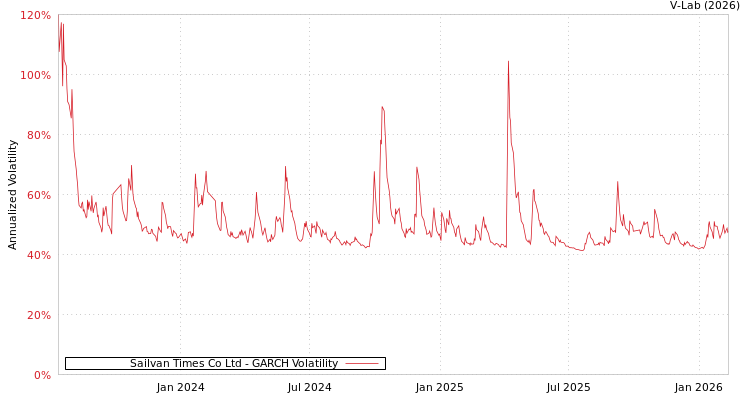 graph of Sailvan Times Co Ltd GARCH