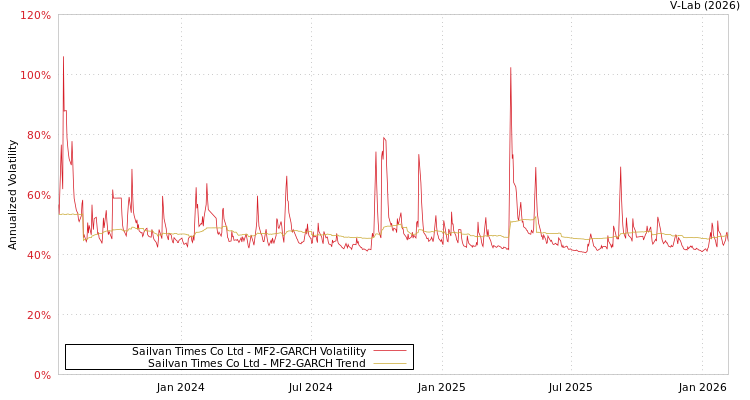 graph of Sailvan Times Co Ltd MF2-GARCH