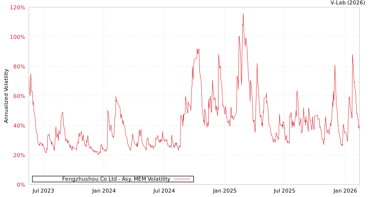 graph of Fengzhushou Co Ltd AMEM