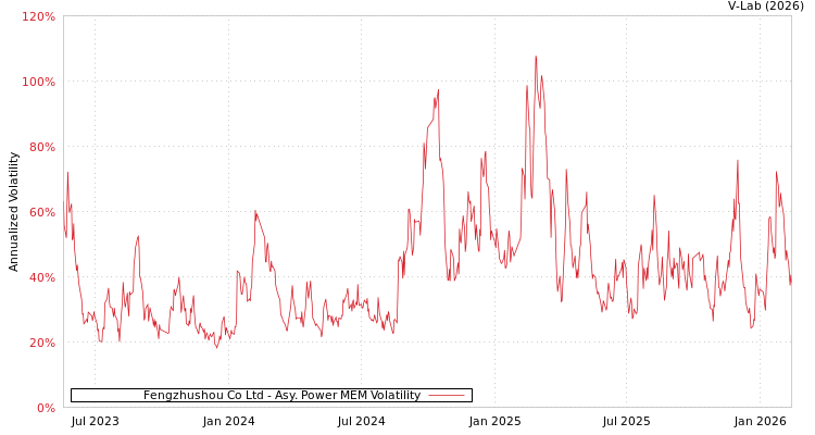 graph of Fengzhushou Co Ltd APMEM