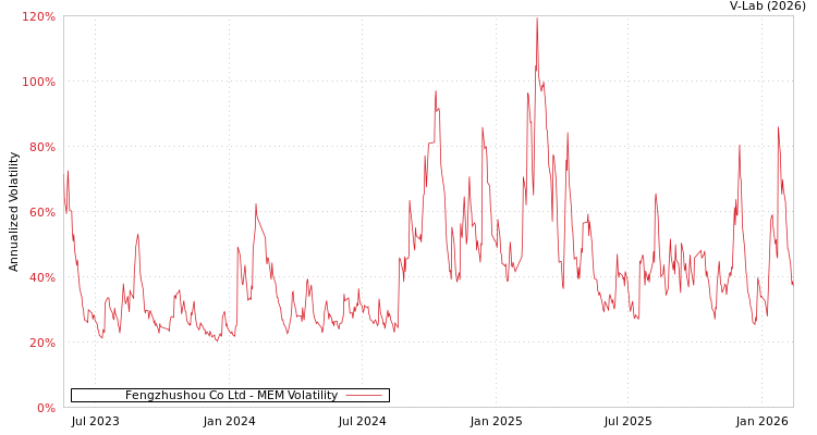 graph of Fengzhushou Co Ltd MEM