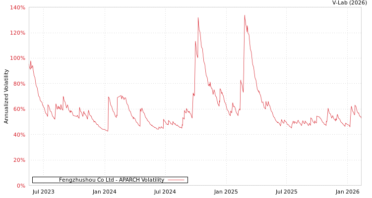 graph of Fengzhushou Co Ltd APARCH