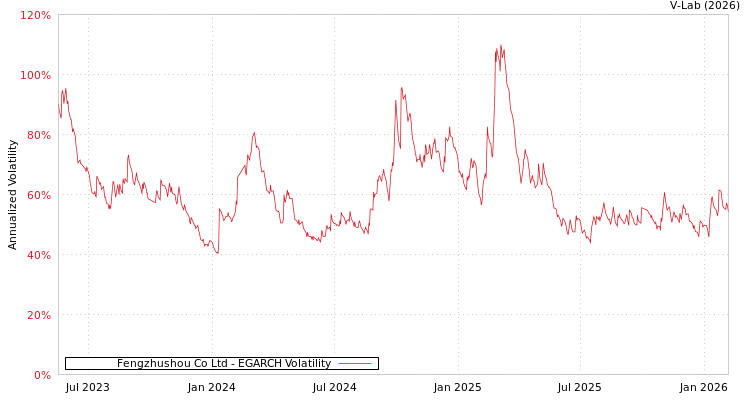 graph of Fengzhushou Co Ltd EGARCH