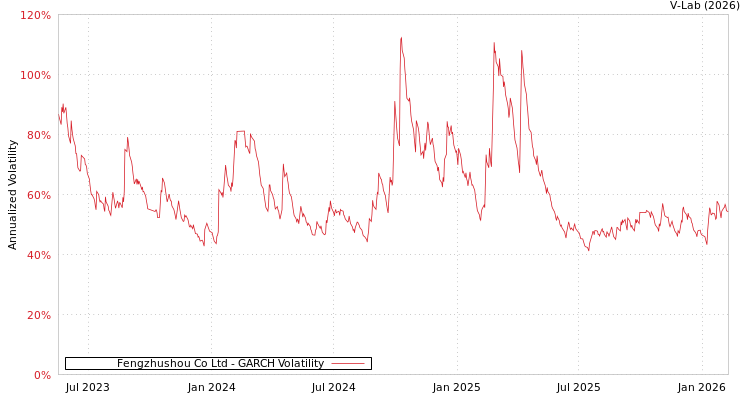 graph of Fengzhushou Co Ltd GARCH