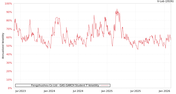 graph of Fengzhushou Co Ltd GAS-GARCH-T