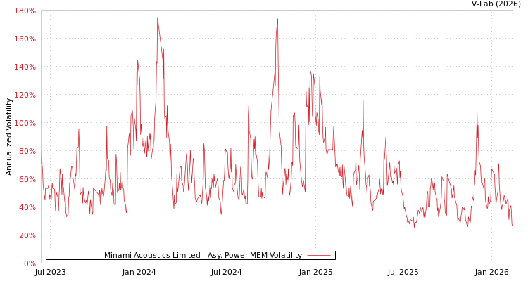 graph of Minami Acoustics Limited APMEM
