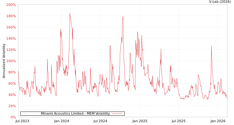 graph of Minami Acoustics Limited MEM