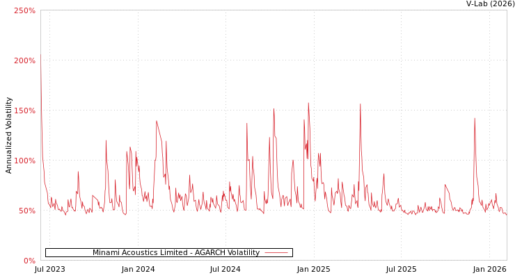 graph of Minami Acoustics Limited AGARCH