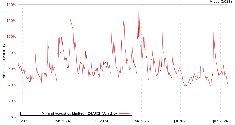 graph of Minami Acoustics Limited EGARCH