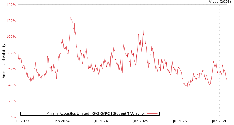 graph of Minami Acoustics Limited GAS-GARCH-T