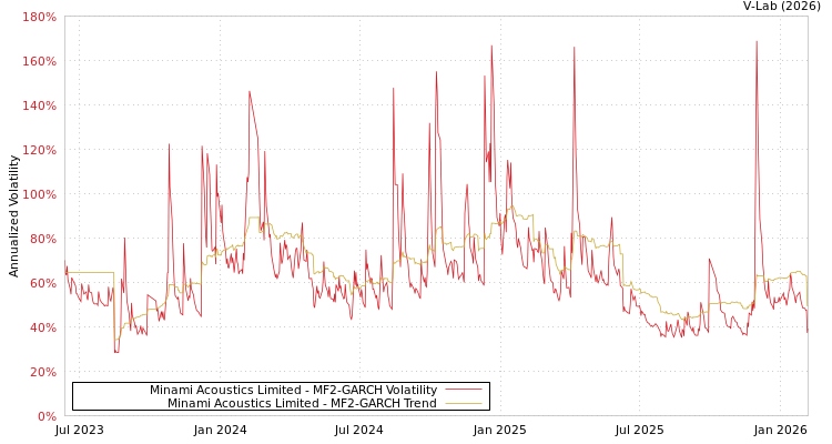 graph of Minami Acoustics Limited MF2-GARCH