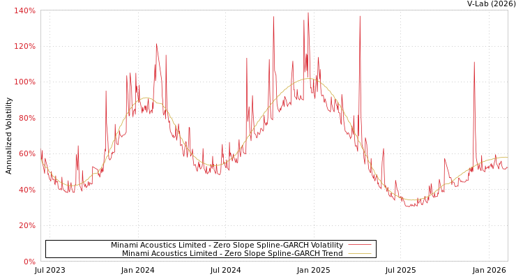 graph of Minami Acoustics Limited S0GARCH