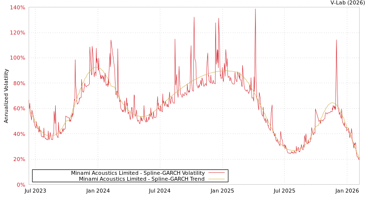 graph of Minami Acoustics Limited SGARCH