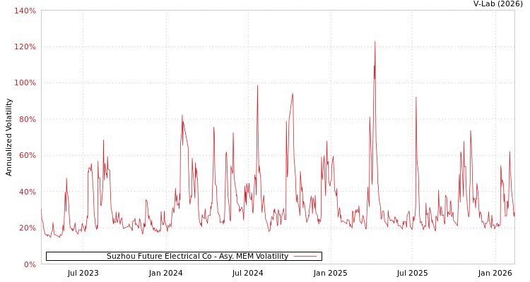 graph of Suzhou Future Electrical Co AMEM